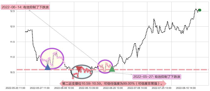 宁波中百阻力支撑位图-阿布量化