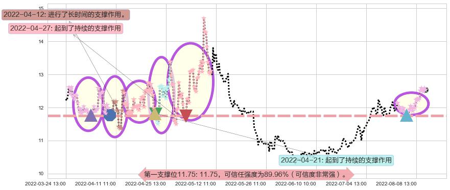 宁波中百阻力支撑位图-阿布量化