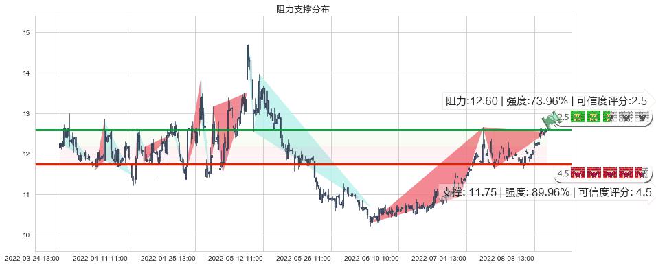 宁波中百(sh600857)阻力支撑位图-阿布量化