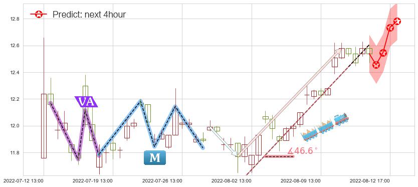 预测宁波中百(sh600857)价格K线图-阿布量化