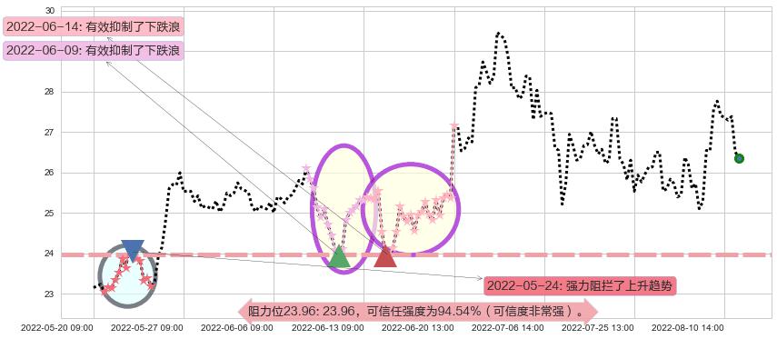 中航高科阻力支撑位图-阿布量化
