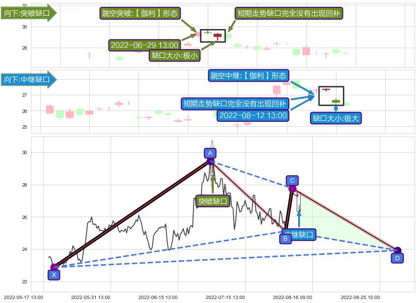 跳空缺口➕谐波(XABCD)