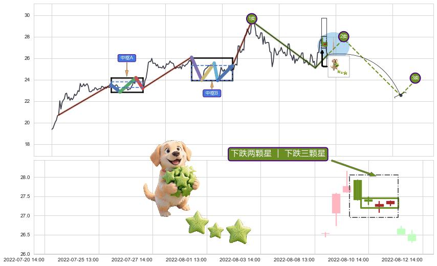 下跌两颗星 ｜ 下跌三颗星+双飞乌鸦(树上二鸦)+射击之星形态+乌云盖顶+倾盆大雨+下跌孕十字星+吊颈线（上吊线）+空方炮+下跌抵抗 ➕ 缠论买卖点