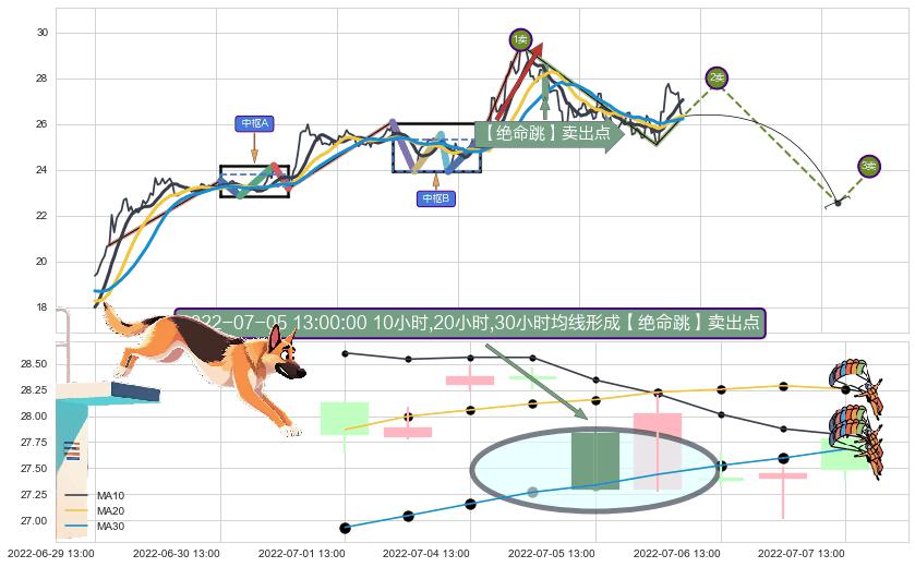 【绝命跳】卖出点+【战机起航】卖出点+【乌云密布】卖出点 ➕ 缠论买卖点