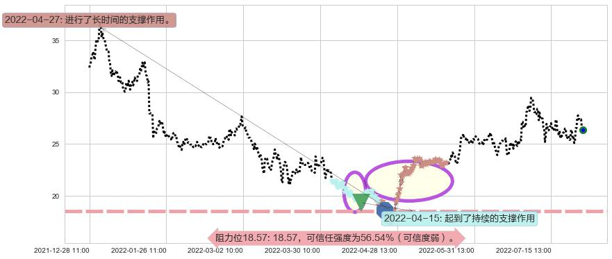 中航高科阻力支撑位图-阿布量化