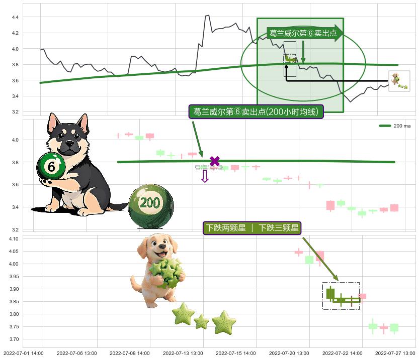 下跌两颗星 ｜ 下跌三颗星+高档五阴线+两黑夹一红+倾盆大雨+下跌抵抗 ➕ 葛兰威尔第⑥卖出点