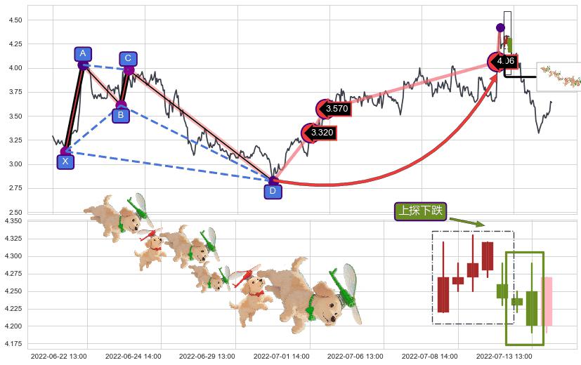 上探下跌+下跌两颗星 ｜ 下跌三颗星+高档五阴线+两黑夹一红+三空阳线+倾盆大雨+下跌抵抗 ➕ 谐波(Target)