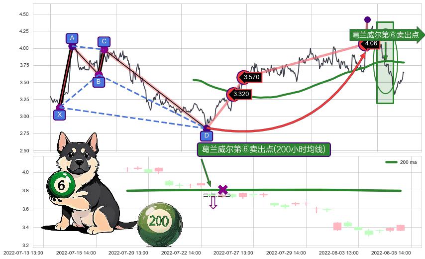 葛兰威尔第⑥卖出点+【断头铡刀】卖出点 ➕ 谐波(Target)