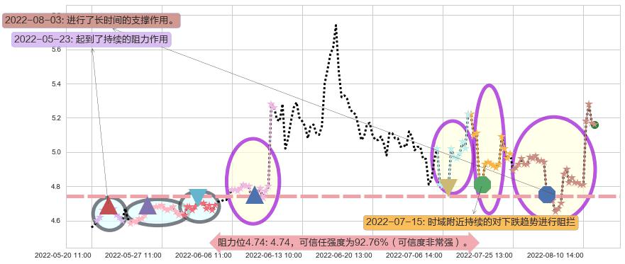 哈投股份阻力支撑位图-阿布量化