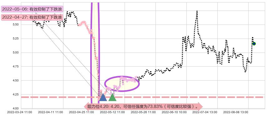 哈投股份阻力支撑位图-阿布量化