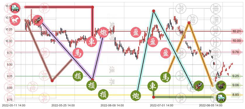 通化东宝(sh600867)止盈止损位分析