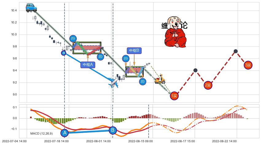 缠论买卖点分析