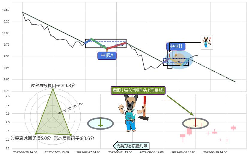 看跌(高位倒锤头)流星线+墓碑十字线（墓碑线） ➕ 缠论中枢点
