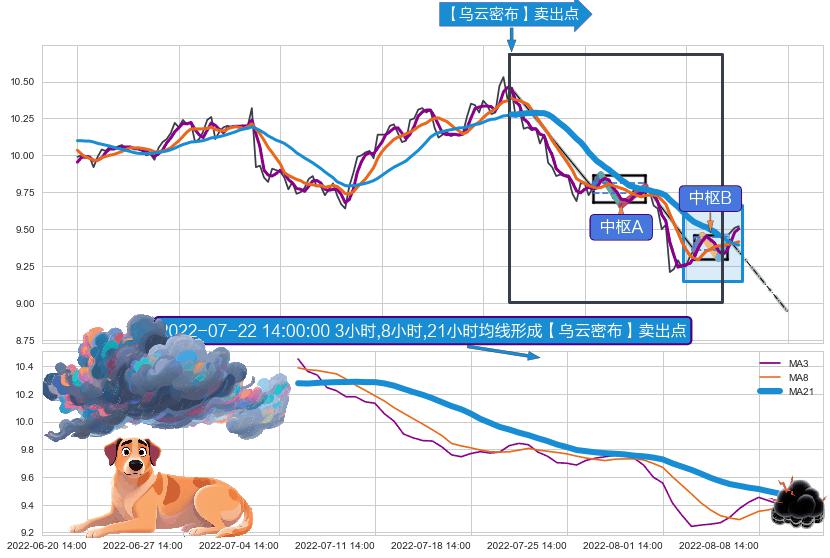 【乌云密布】卖出点 ➕ 缠论中枢点