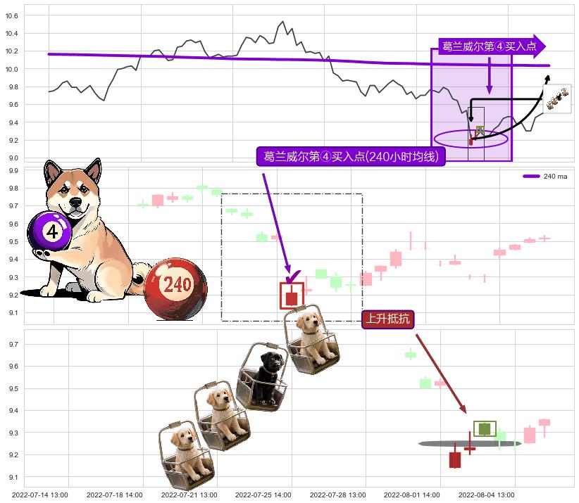 上升抵抗+上涨镊子线（U形磁铁）+降势停顿+上涨两颗星 | 上涨三颗星+低档五阳线+红三兵 ➕ 葛兰威尔第④买入点