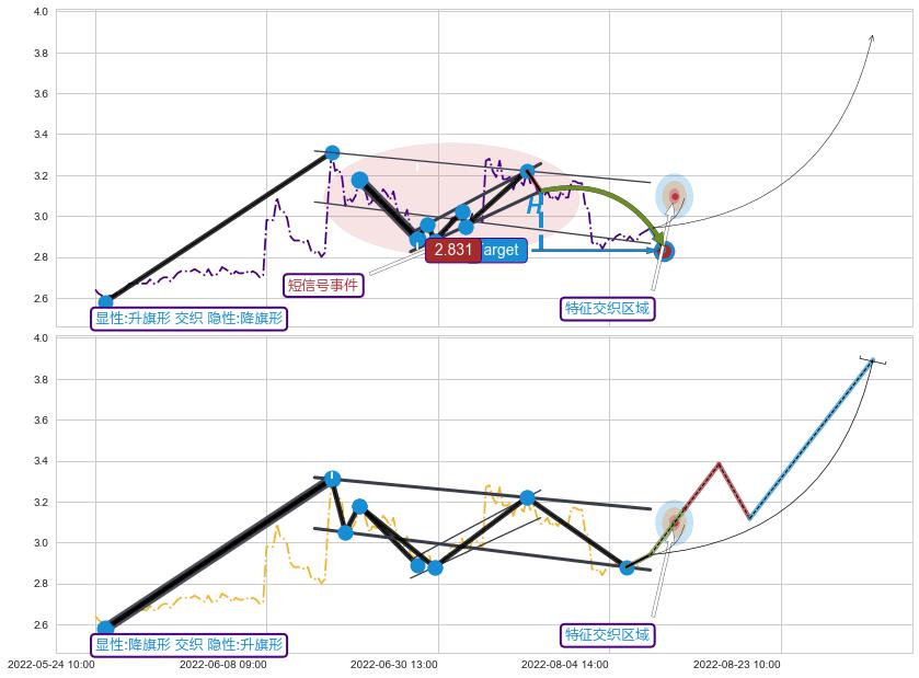 突破整理 ➕ 突破整理
