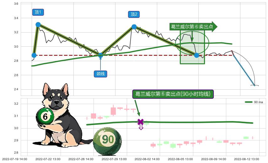 葛兰威尔第⑥卖出点+【死亡谷】卖出点 ➕ 突破整理