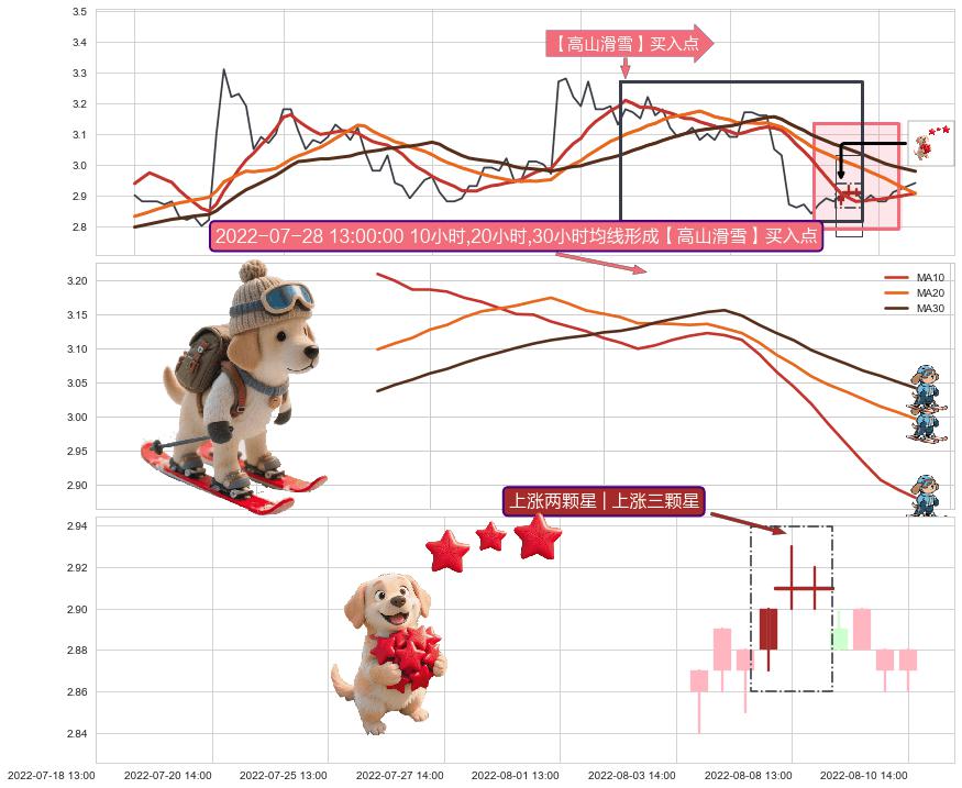 上涨两颗星 | 上涨三颗星+低档五阳线+中流砥柱形态 ➕ 【高山滑雪】买入点