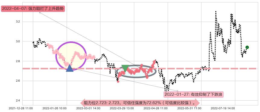 梅雁吉祥阻力支撑位图-阿布量化