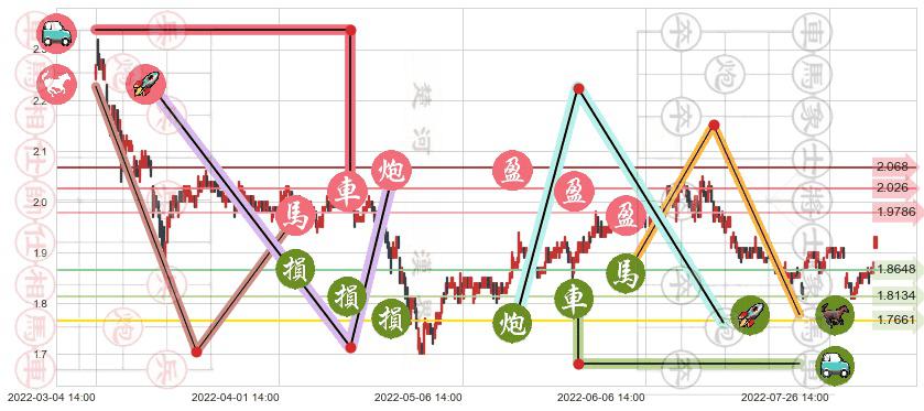 油服(sh600871)止盈止损位分析