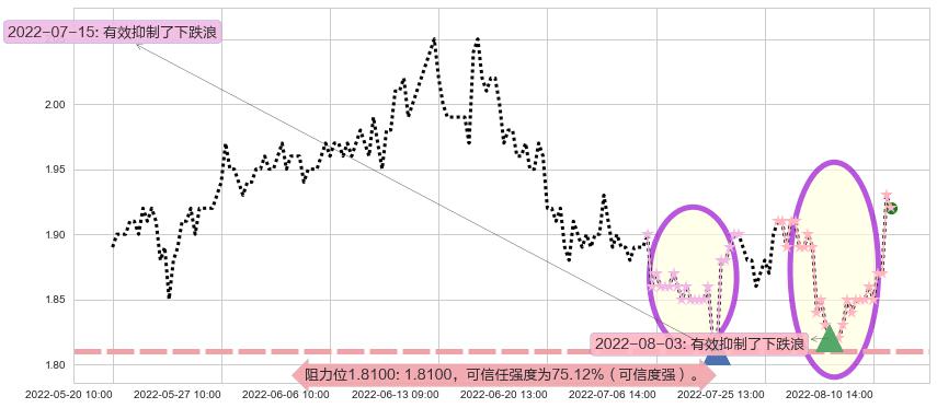 油服阻力支撑位图-阿布量化