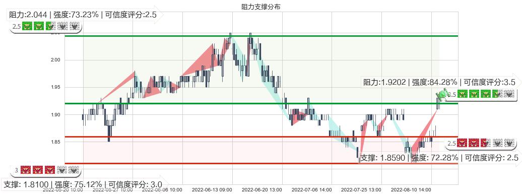 油服(sh600871)阻力支撑位图-阿布量化