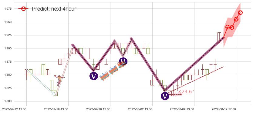 预测油服(sh600871)价格K线图-阿布量化
