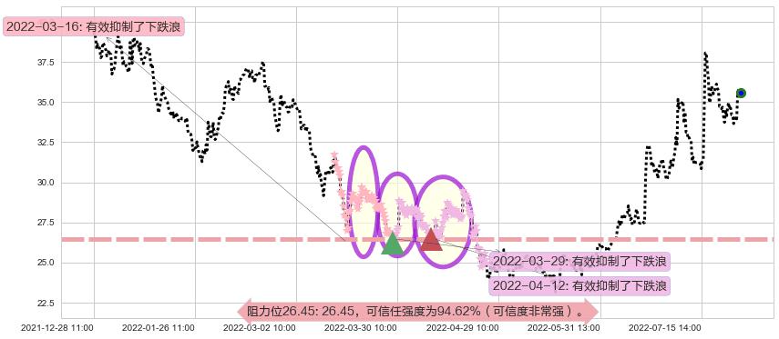 中炬高新阻力支撑位图-阿布量化