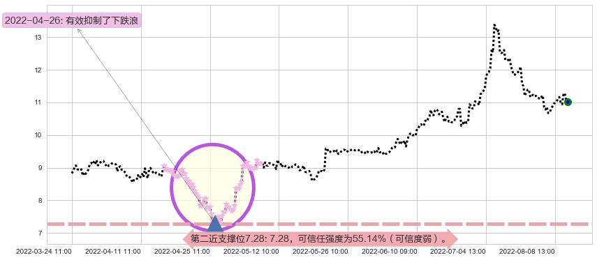 梅花生物阻力支撑位图-阿布量化