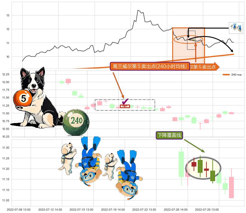 下降覆盖线+下跌抵抗+升势停顿+倾盆大雨 ➕ 葛兰威尔第⑤卖出点