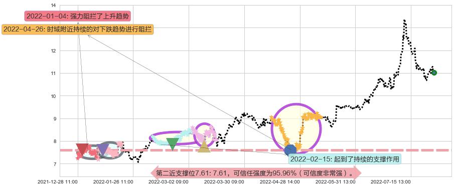 梅花生物阻力支撑位图-阿布量化
