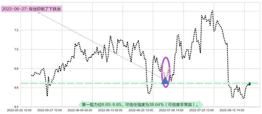 创业环保阻力支撑位图-阿布量化