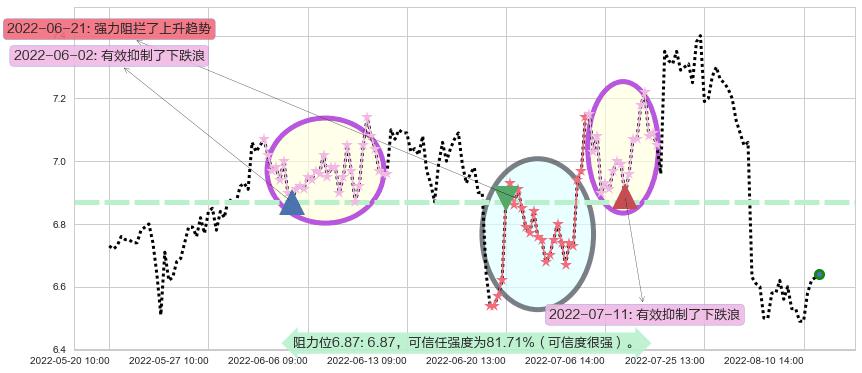创业环保阻力支撑位图-阿布量化