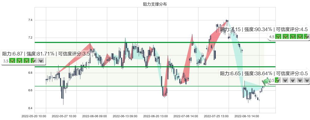创业环保(sh600874)阻力支撑位图-阿布量化