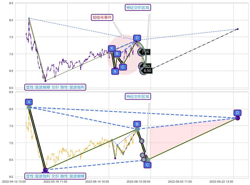 谐波(XABCD) ➕ 谐波(Target)