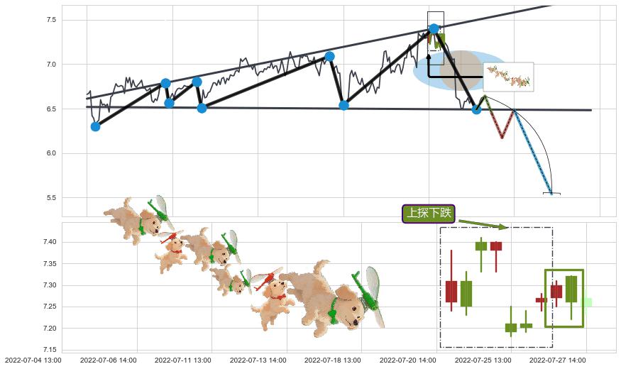 上探下跌+空方炮+下跌两颗星 ｜ 下跌三颗星+阴包阳(穿头破脚)+看跌(高位倒锤头)流星线+升势停顿 ➕ 突破整理