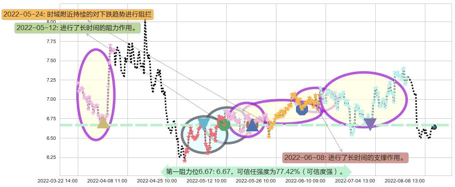 创业环保阻力支撑位图-阿布量化