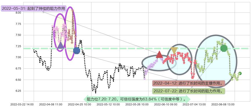 创业环保阻力支撑位图-阿布量化