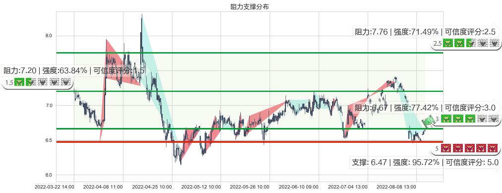 创业环保(sh600874)阻力支撑位图-阿布量化