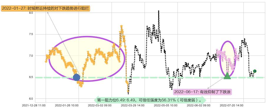 创业环保阻力支撑位图-阿布量化