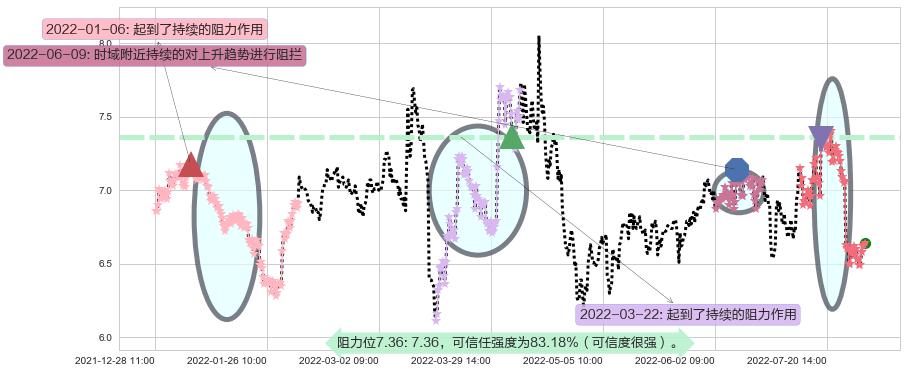 创业环保阻力支撑位图-阿布量化