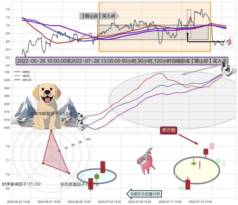 多方炮+上涨两颗星 | 上涨三颗星+上涨孤独十字星+上涨螺旋桨形态+看涨(低位)倒锤头线 ➕ 【金银山谷】买入点