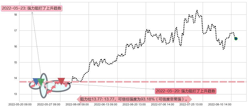 东方电气阻力支撑位图-阿布量化