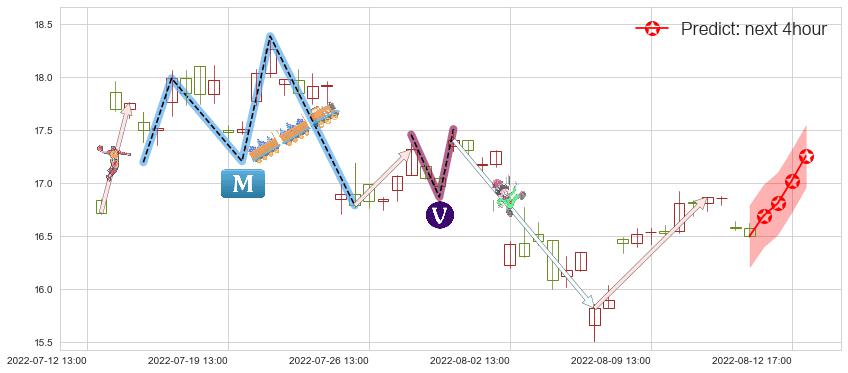 预测东方电气(sh600875)价格K线图-阿布量化