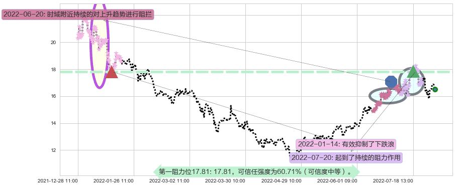 东方电气阻力支撑位图-阿布量化