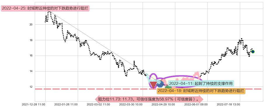 东方电气阻力支撑位图-阿布量化