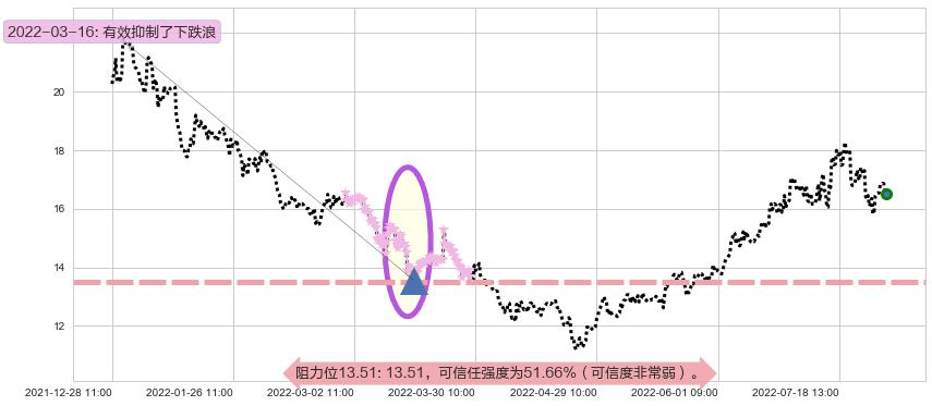 东方电气阻力支撑位图-阿布量化