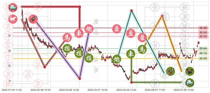 洛阳玻璃(sh600876)止盈止损位分析