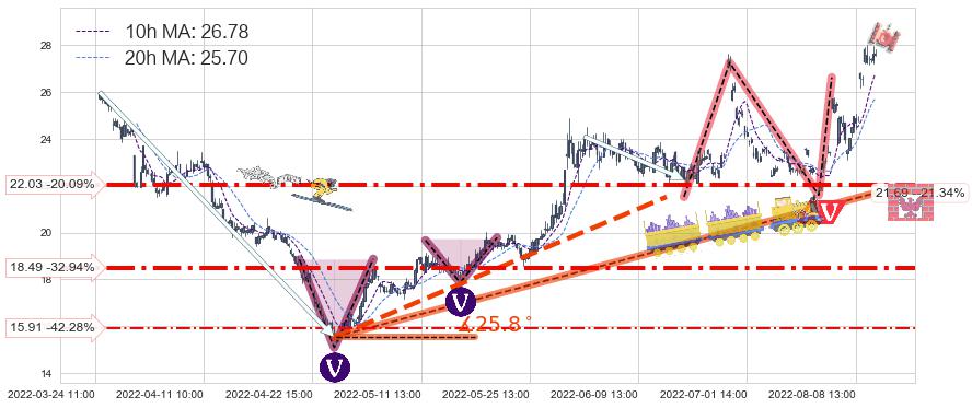 洛阳玻璃(600876)中线趋势趋势阶段分析图-阿布量化