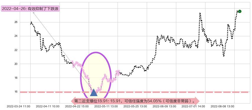 洛阳玻璃阻力支撑位图-阿布量化